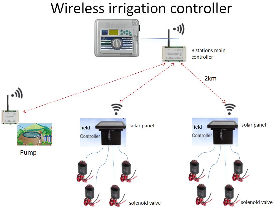 wireless irrigation.jpg